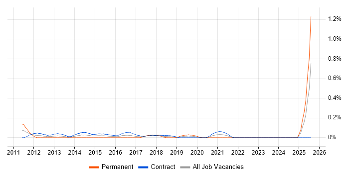Job vacancy trend for UX Analyst in Edinburgh
