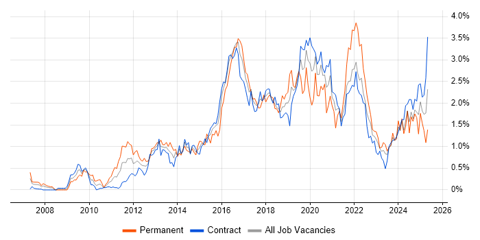 Job vacancy trend for UX Design in Edinburgh Job vacancy trend for UX Design in Edinburgh