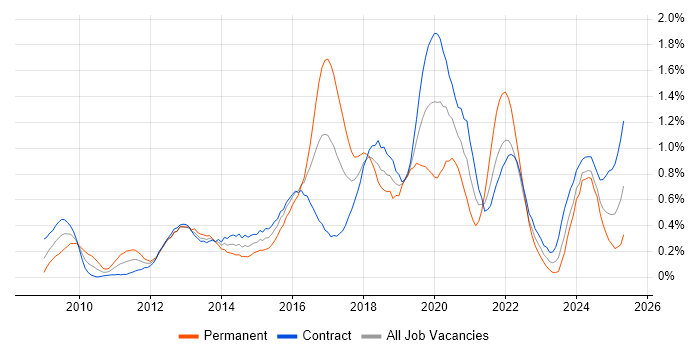 Job vacancy trend for UX Designer in Edinburgh