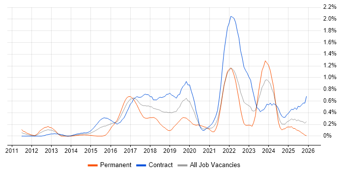 UX Research job vacancy trend in Edinburgh