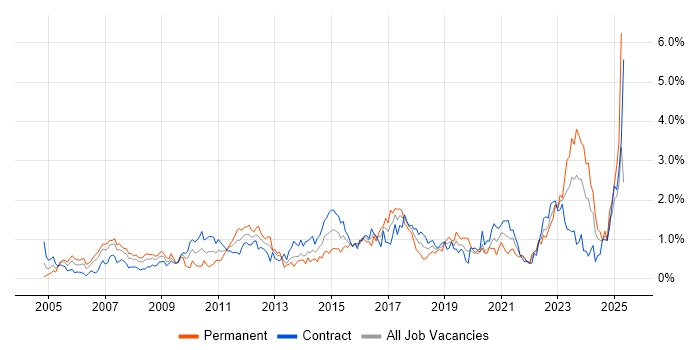 Job vacancy trend for Validation in Edinburgh Job vacancy trend for Validation in Edinburgh