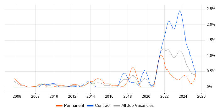 Job vacancy trend for Value Proposition in Edinburgh