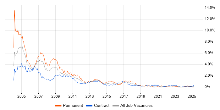 Job vacancy trend for VB in Edinburgh Job vacancy trend for VB in Edinburgh