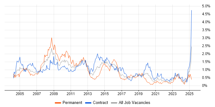 Job vacancy trend for VBA in Edinburgh Job vacancy trend for VBA in Edinburgh