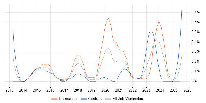 Job vacancy trend for Veeam in Edinburgh