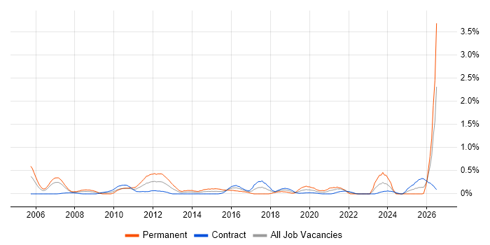 Verification and Validation job vacancy trend in Edinburgh