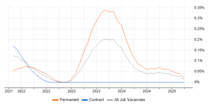 Job vacancy trend for Vertex AI in Edinburgh Job vacancy trend for Vertex AI in Edinburgh