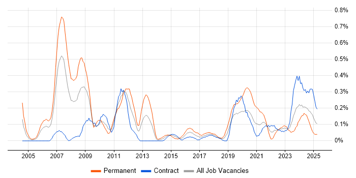 Job vacancy trend for VHDL in Edinburgh Job vacancy trend for VHDL in Edinburgh