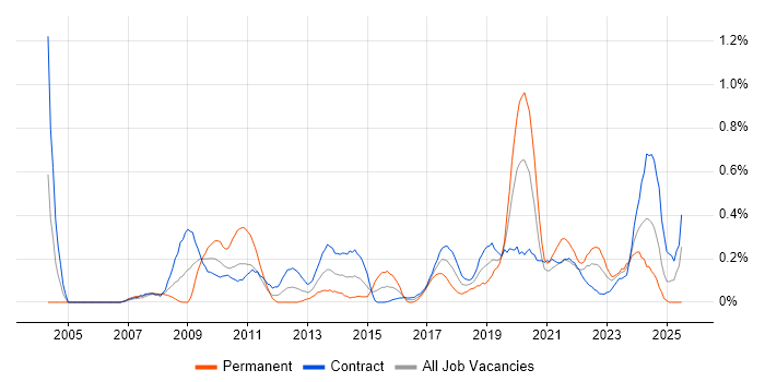 Job vacancy trend for Video Conferencing in Edinburgh Job vacancy trend for Video Conferencing in Edinburgh