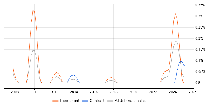 Job vacancy trend for Video Processing in Edinburgh Job vacancy trend for Video Processing in Edinburgh