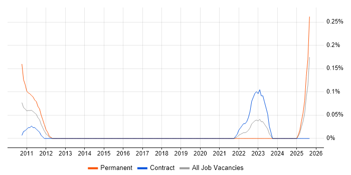 Virgin Media job vacancy trend in Edinburgh