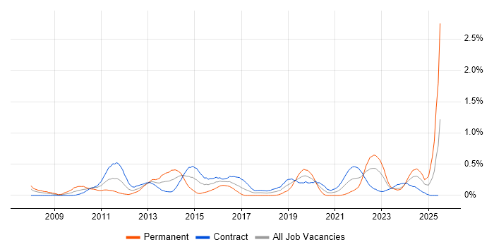Job vacancy trend for Virtual Desktop in Edinburgh