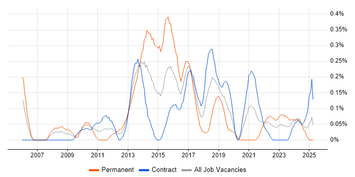 Job vacancy trend for Virtual Environments in Edinburgh Job vacancy trend for Virtual Environments in Edinburgh