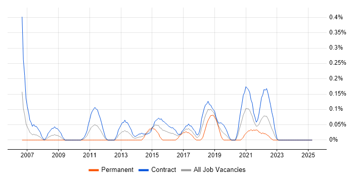 Job vacancy trend for Virtual Infrastructure in Edinburgh