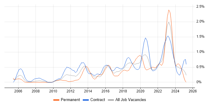 Job vacancy trend for Virtual Machines in Edinburgh