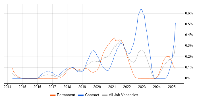 Job vacancy trend for Virtual Private Cloud in Edinburgh Job vacancy trend for Virtual Private Cloud in Edinburgh