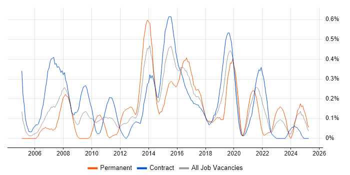 Job vacancy trend for Virtual Servers in Edinburgh Job vacancy trend for Virtual Servers in Edinburgh