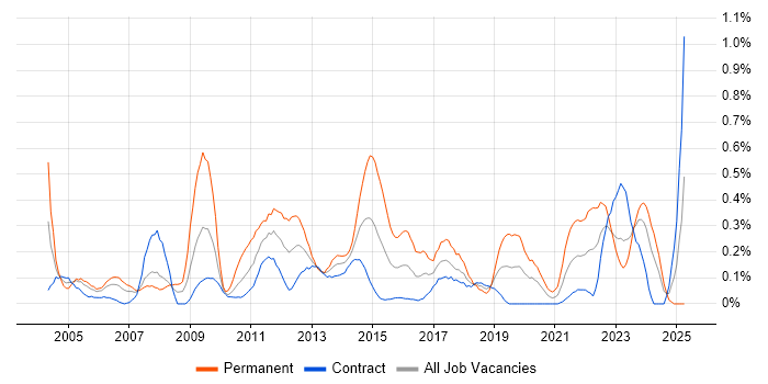 Job vacancy trend for Virtual Team Management in Edinburgh Job vacancy trend for Virtual Team Management in Edinburgh