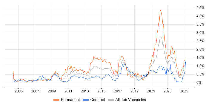 Job vacancy trend for Virtual Team in Edinburgh Job vacancy trend for Virtual Team in Edinburgh