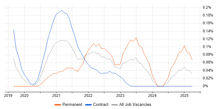 Job vacancy trend for Visual Studio Code in Edinburgh