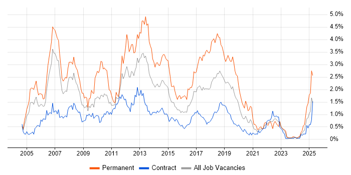 Job vacancy trend for Visual Studio in Edinburgh Job vacancy trend for Visual Studio in Edinburgh