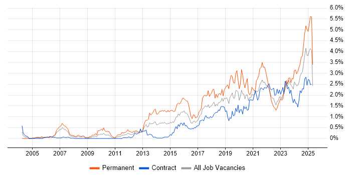 Job vacancy trend for Visualisation in Edinburgh Job vacancy trend for Visualisation in Edinburgh