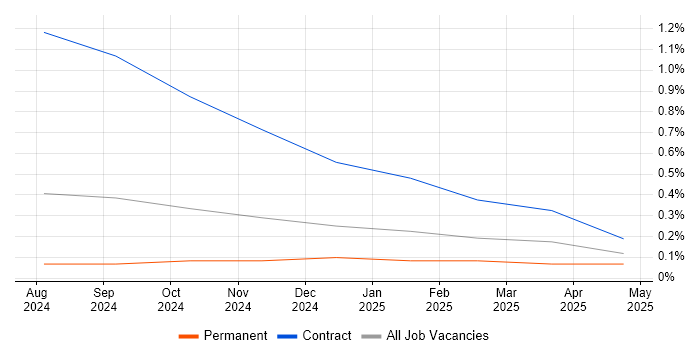 Job vacancy trend for Vitest in Edinburgh