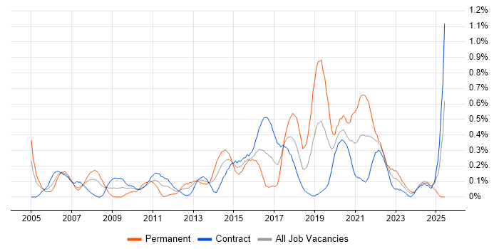 Job vacancy trend for VLAN in Edinburgh Job vacancy trend for VLAN in Edinburgh