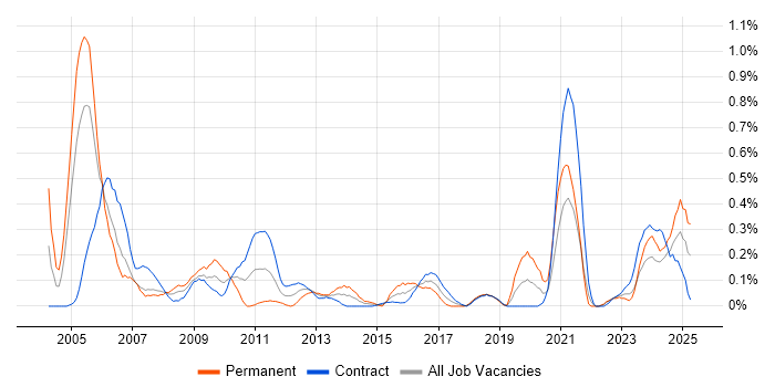 Job vacancy trend for VMS in Edinburgh