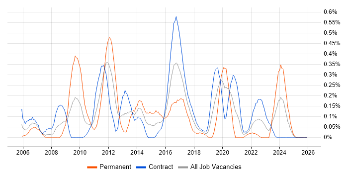 VMware Certified Professional (VCP) job vacancy trend in Edinburgh