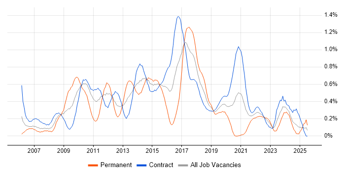 Job vacancy trend for VMware ESXi in Edinburgh