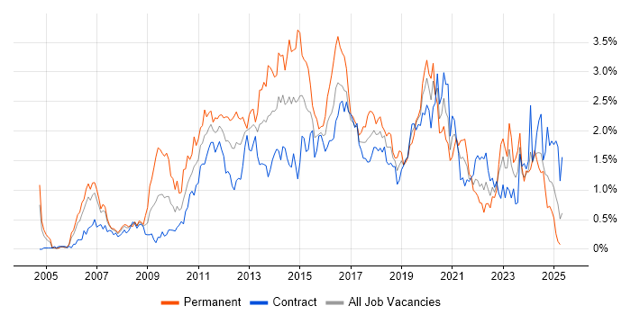Job vacancy trend for VMware Infrastructure in Edinburgh Job vacancy trend for VMware Infrastructure in Edinburgh