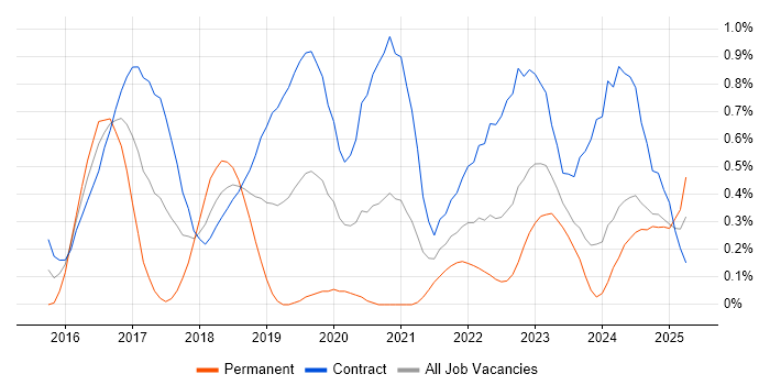 Job vacancy trend for VMware NSX in Edinburgh