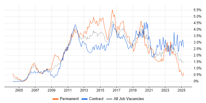 Job vacancy trend for VMware in Edinburgh Job vacancy trend for VMware in Edinburgh