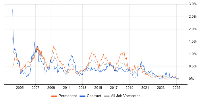 Job vacancy trend for VoIP in Edinburgh Job vacancy trend for VoIP in Edinburgh