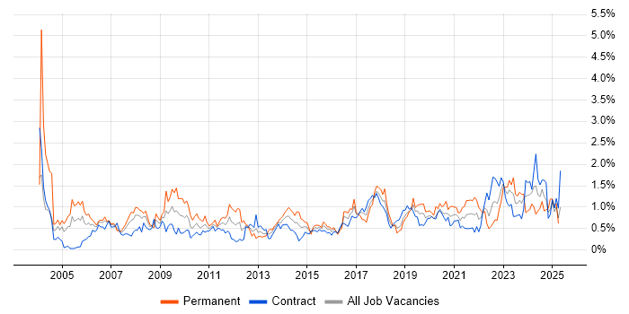 Job vacancy trend for VPN in Edinburgh Job vacancy trend for VPN in Edinburgh