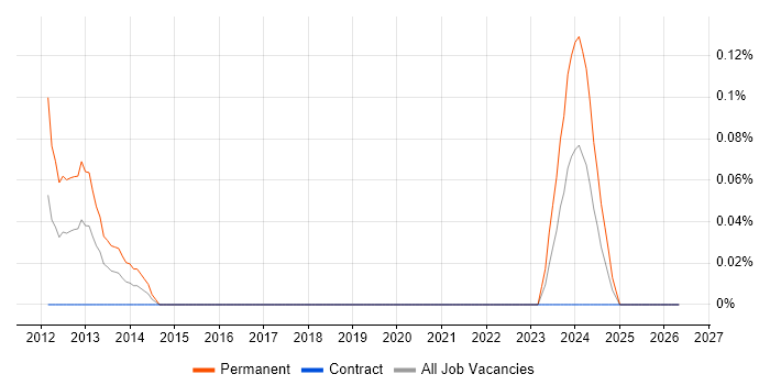 VSAT job vacancy trend in Edinburgh