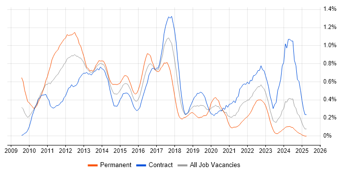 Job vacancy trend for vSphere in Edinburgh Job vacancy trend for vSphere in Edinburgh
