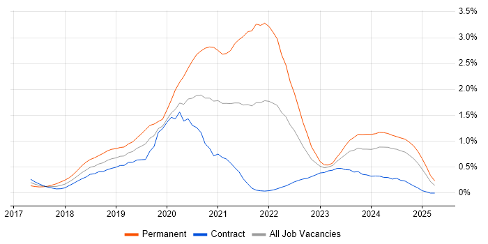 Job vacancy trend for Vue in Edinburgh Job vacancy trend for Vue in Edinburgh