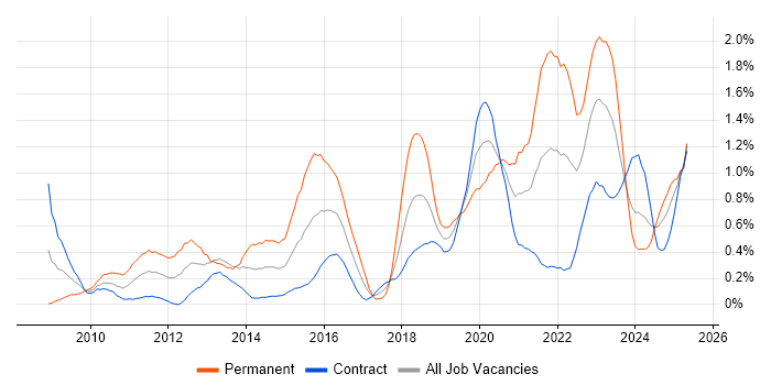 Job vacancy trend for Vulnerability Management in Edinburgh Job vacancy trend for Vulnerability Management in Edinburgh