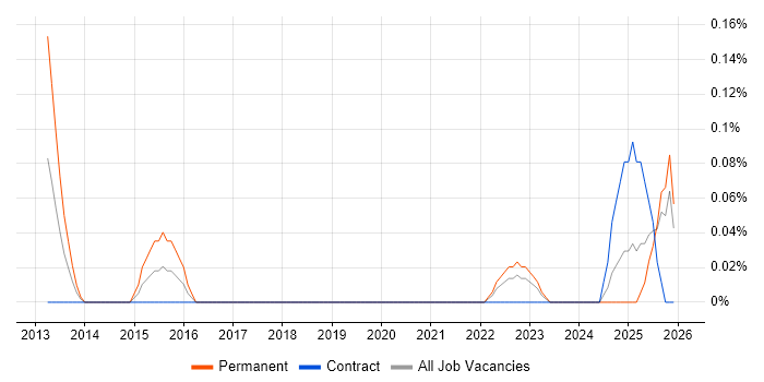 Vulnerability Manager job vacancy trend in Edinburgh