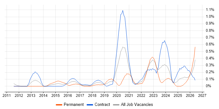 Vulnerability Remediation job vacancy trend in Edinburgh
