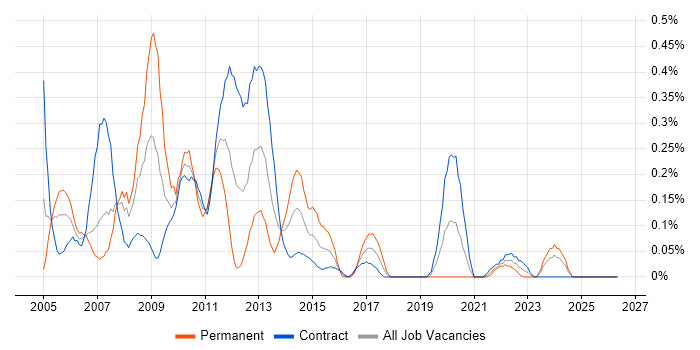 W3C job vacancy trend in Edinburgh