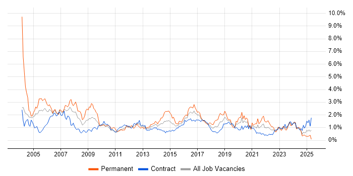 Job vacancy trend for WAN in Edinburgh