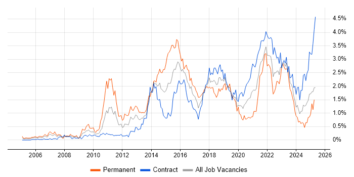 Job vacancy trend for Waterfall in Edinburgh Job vacancy trend for Waterfall in Edinburgh