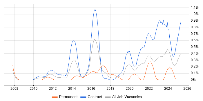 Job vacancy trend for WCAG in Edinburgh