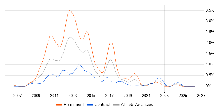 WCF job vacancy trend in Edinburgh