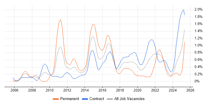 Job vacancy trend for Wealth Management in Edinburgh