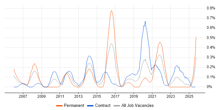 Web Accessibility job vacancy trend in Edinburgh