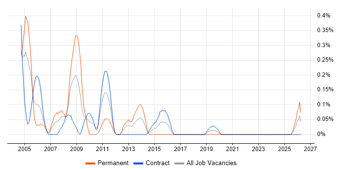 Web Administrator job vacancy trend in Edinburgh